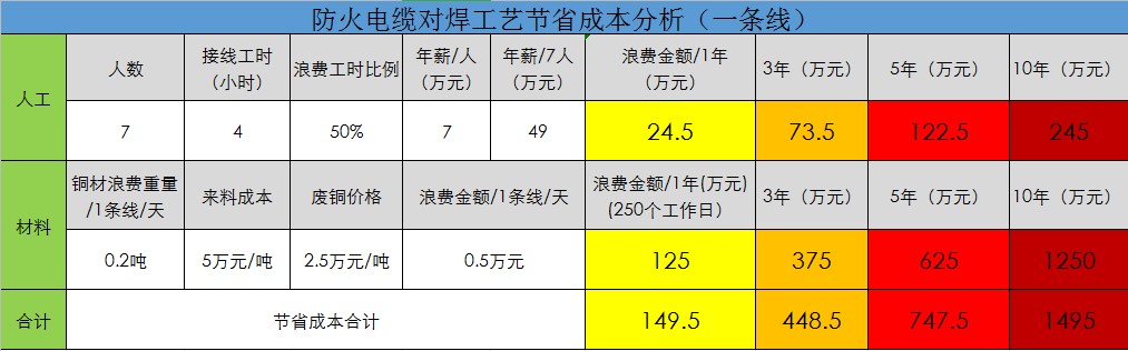 节省成本分析表