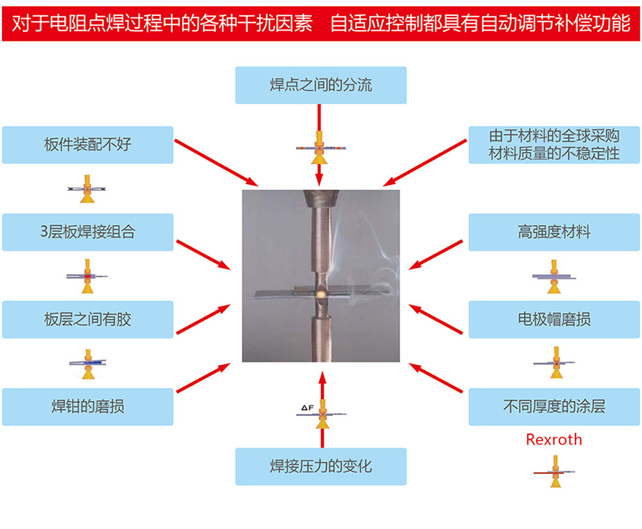 自适应优势图