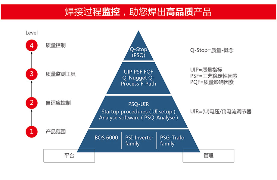 质量金字塔图